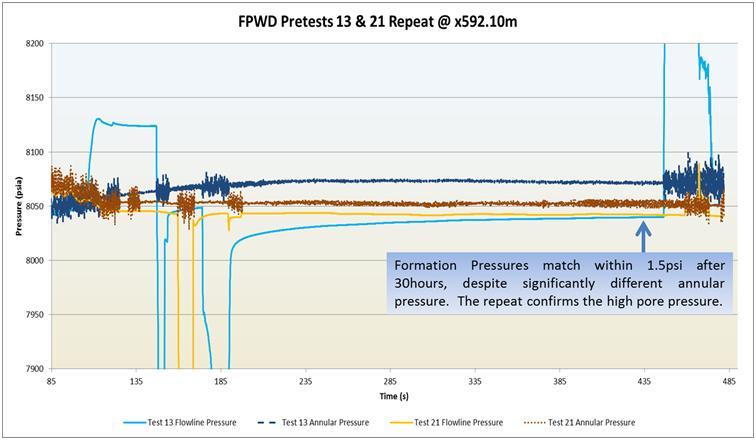 14 SPE/IADC 156888 Figure 11: Plot overlaying results from pretest #13 and pretest #21 taken 30 hours