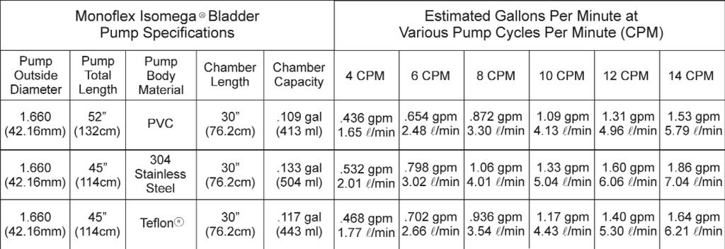 ISOMEGA BLADDER PUMP OPERATION (continued) Monoflex Isomega Bladder Pumps are designed for long term efficient use.