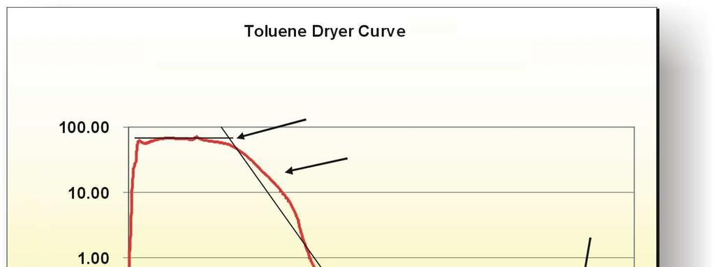 Example Vacuum Dryer Data Constant rate drying; toluene