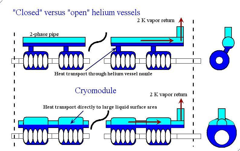 Helium vessel style and pressure stability Rate of return to vapor-liquid equilibrium following a pressure change is limited by the rate of