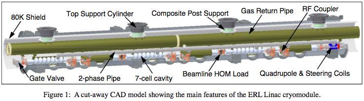 ERL cryomodule features Figure 1 from CRYOGENIC HEAT LOAD OF THE CORNELL ERL MAIN LINAC CRYOMODULE, by E. Chojnacki, E. Smith, R.