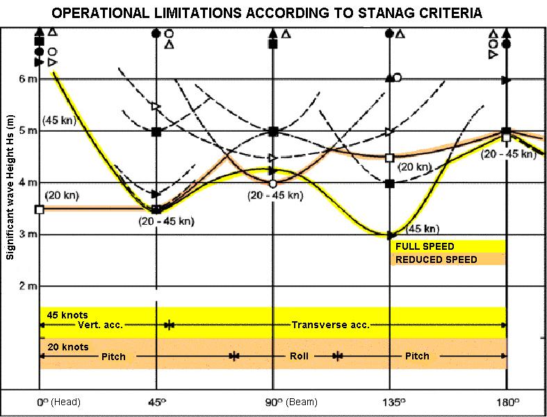 Figure 6 Performance of KNM Skjold compared to STANAG operational criteria. (From [2]) 3.