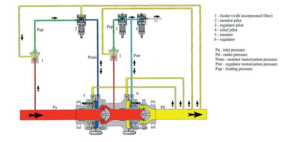 FAIL TO OPEN - Configurations Figure 19 - Operating diagram of Sirio FTO regulator with Sirio FTC monitor
