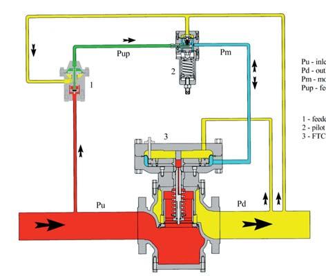 FAIL TO CLOSE - Operating Principle The opening grade of the regulator is based on the balance between the closing spring and the pressure difference between the outlet pressure (Pd) and the