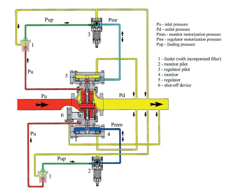 FAIL TO CLOSE Figure 5 - Operating diagram of FTC regulator with FTC monitor and SSD built-it.