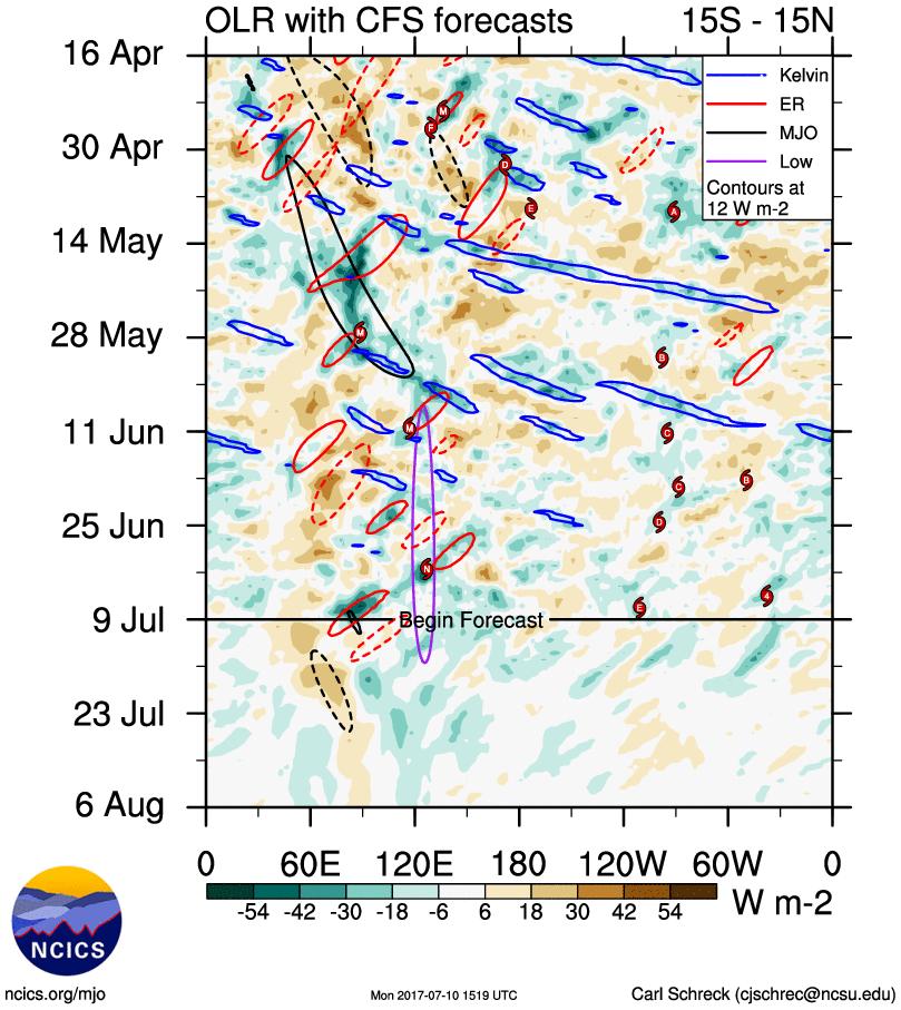 MJO & Equatorial wave activity during the 2017