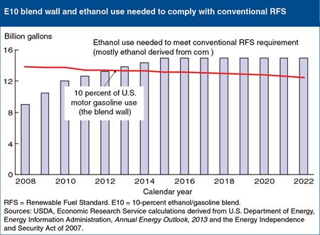 USDA Forecasts Flat US Ethanol Demand into 2022!