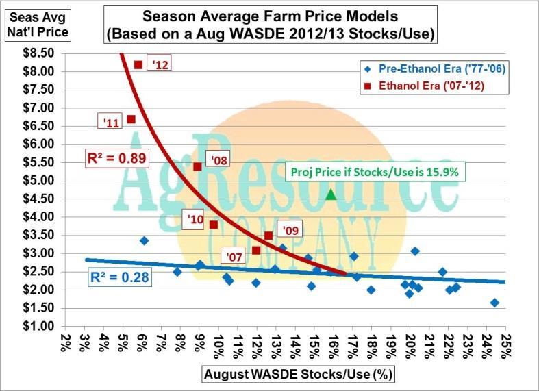 The Price Skews in Corn to be shifted downward in 2014 and