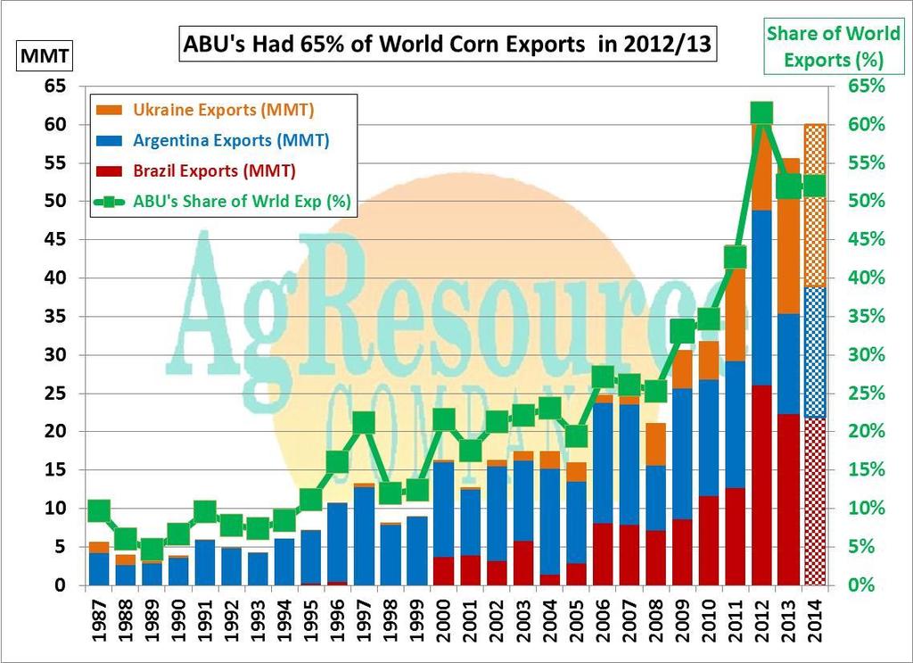 ABU Corn Exports Reach 65% of The World Feed Grain Trade.