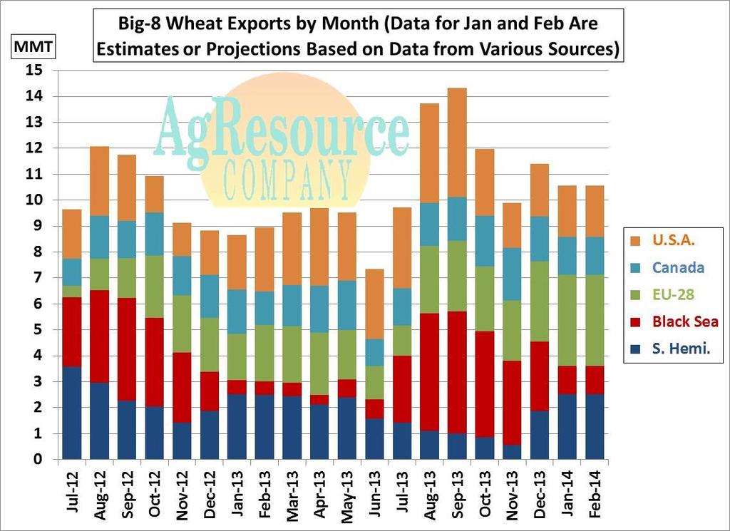 Big-8 Wheat Exports by Month: Re- Stocking by Importer?
