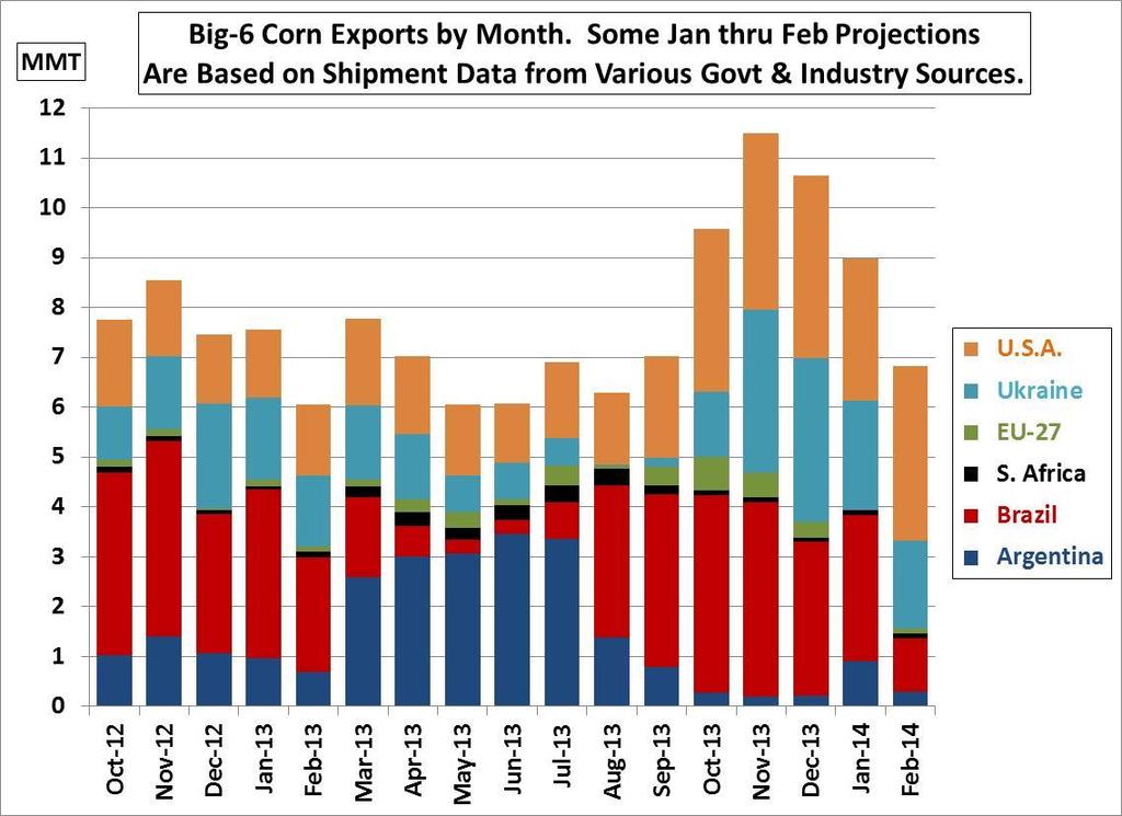Re-Stocking By World Corn Importers 4 Months after Wheat?