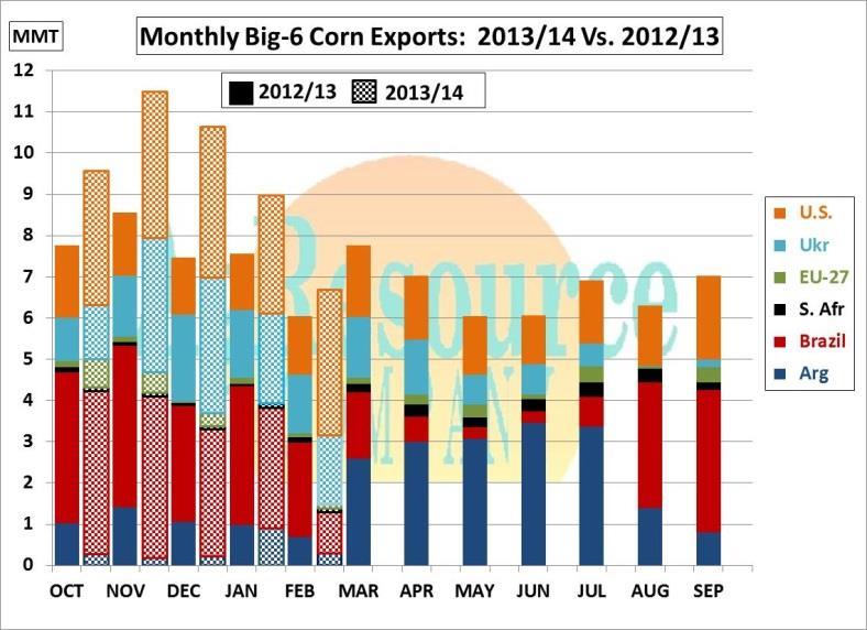 World Corn Trade to Seasonally Decline Unknowns on
