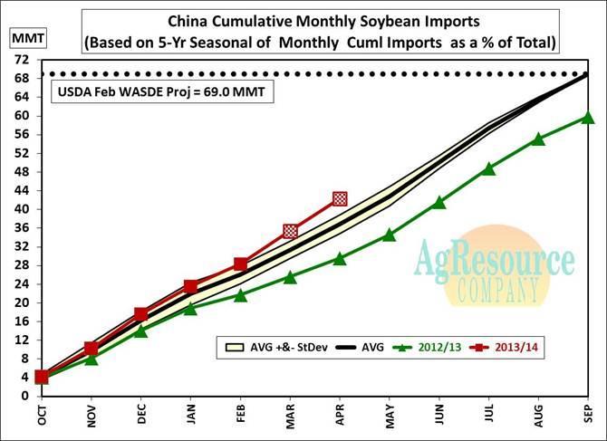 China has aeraged US Soy purchases of 1.