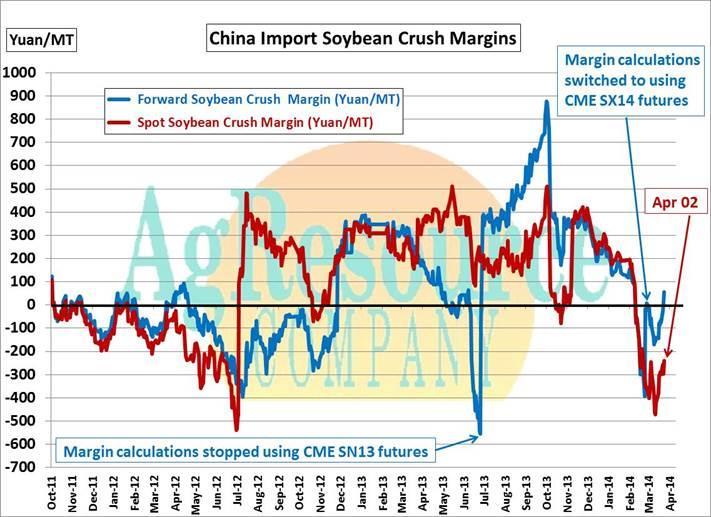 The China case of Soy Supply Indigestion