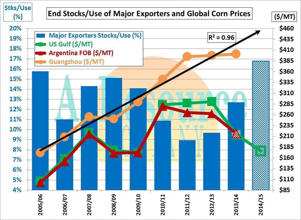 Other than China, world feed prices to fall to lowest leel