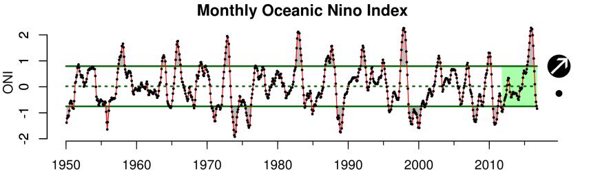 Shifted to neutral or slightly negative by late 2016 (weak La Niña in winter 2016-17, slightly positive ONI