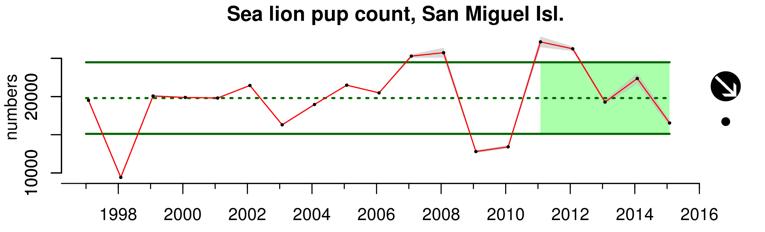 California Sea Lion Production: Poor in Recent Years 2015 pup count