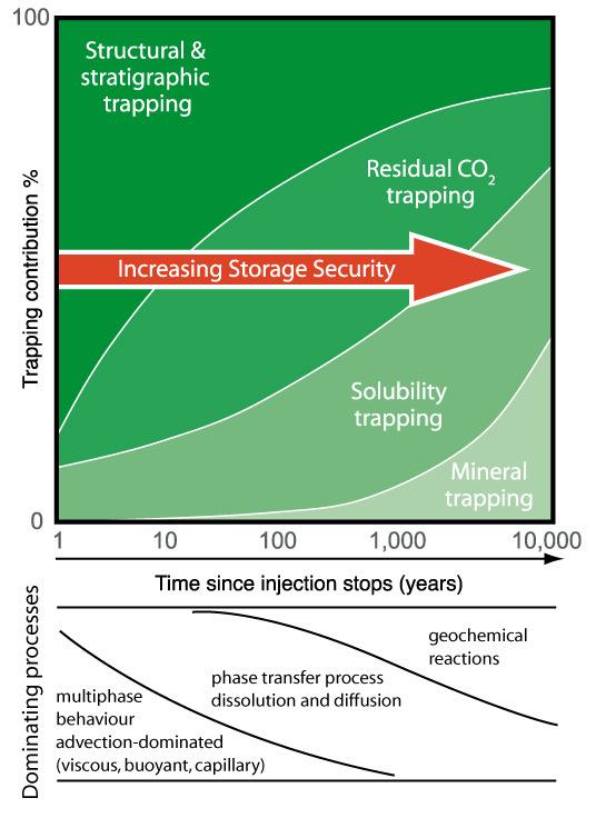 What proportion of CO2 will remain in a formation?