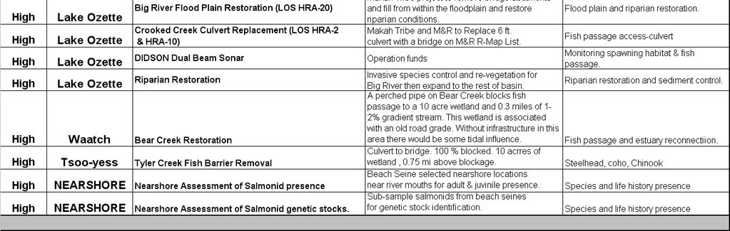 North Pacific Coast Lead Entity (WRIA 20) Salmon Restoration Strategy, 2014 Edition