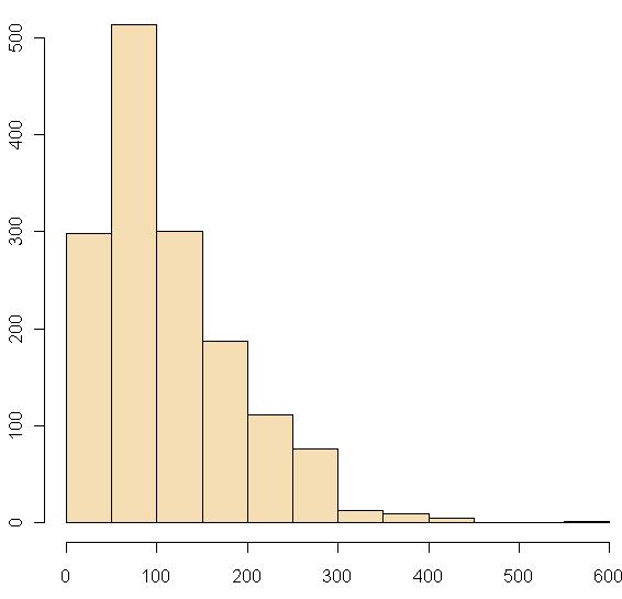 Prey size distributions Daily rations 1992-1994 Predator size