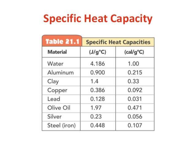 Define Specific Heat Capacity Specific Heat Capacity: The amount of heat needed