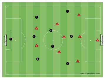 PLAYING INTO MIDDLE THIRD 3. EXPANDED ACTIVITY We play 6 + GK vs 5 in the build up zone. The team of 6 tries to play the ball to one of the 2 strikers.