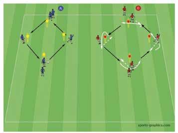 If the 7 player team succeed in getting the ball to a winger or CF, two attackers and one defender can also enter in attacking zone B and we play 5v4+K.