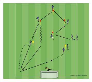 When the outside player gets the ball he dribbles it then pass it to the winger who looks to control it with one touch and cross it in front of the goal for a forward to finish it.