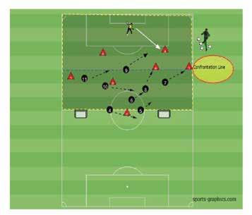 PRESSING THE BALL ZONALLY 3. EXPANDED ACTIVITY In 1/2 of the field we play 8 vs. 7 + K. Looking for the cues and triggers when to and when not to press the ball.