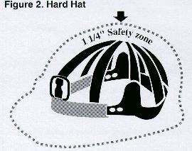 1. Employers are responsible for ensuring that a safety helmet is worn on a construction site where: There is a possibility that a person may be struck on the head by a falling object.
