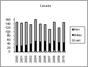 44 ICES WGNAS REPORT 2011 Figure 2.1.1.2. Nominal catch (tonnes) taken in coastal, estuarine and riverine fisheries by country.