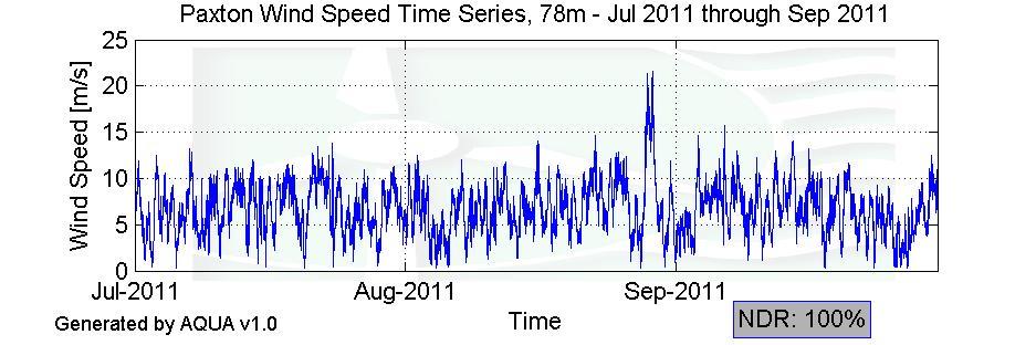 Wind Speed Time Series Figure 4- Wind Speed Time