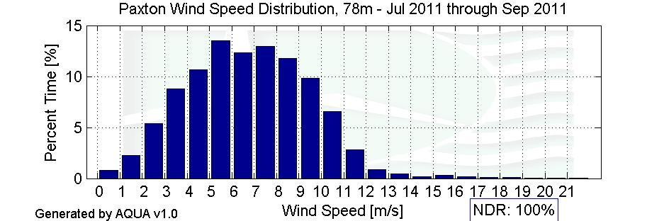 Distributions Figure 5 Wind Speed Distribution,