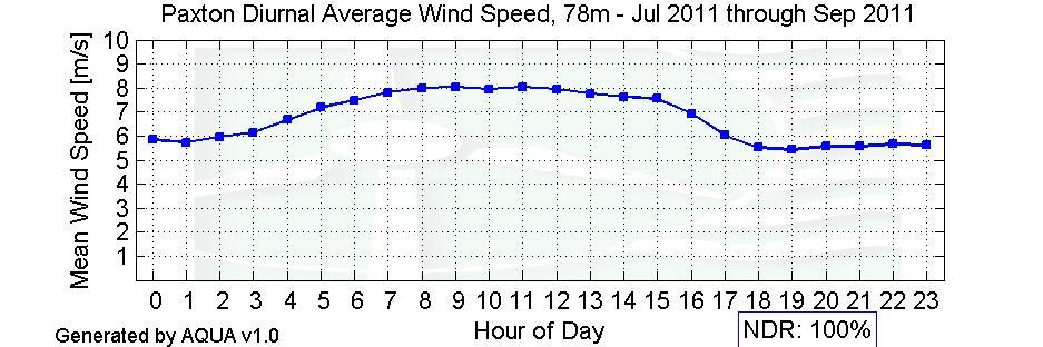 Diurnal Average Wind Speeds Figure 7 - Diurnal