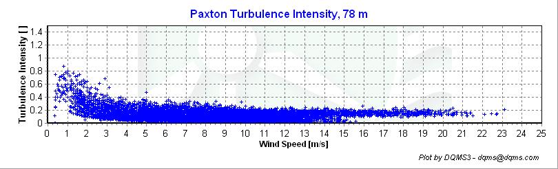 Diurnal Average Wind Speeds Figure 7 - Diurnal Wind Speed, September 2003 November 2003 Turbulence Intensities Figure 8 -