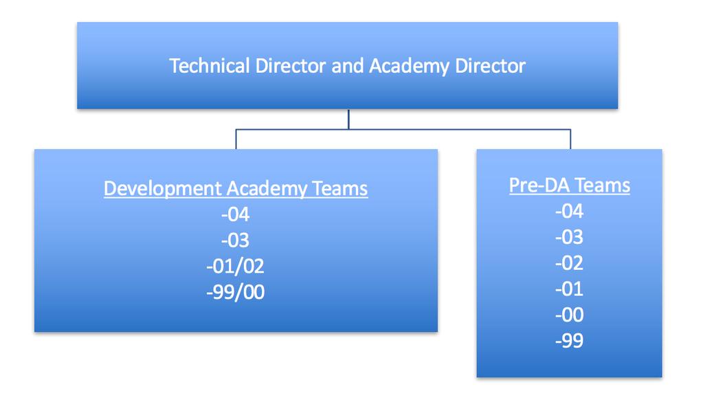CDA STRUCTURE CDA is comprised of ten teams.