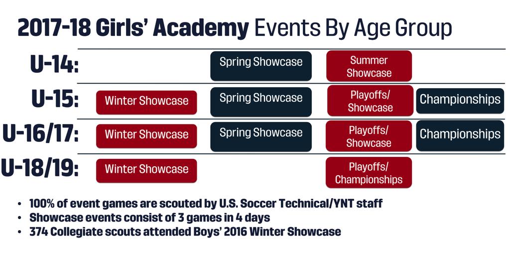 Showcases/College Coaches The DA will also feature three showcases throughout the year, allowing player exposure to US National team scouts and college coaches in a showcase format.