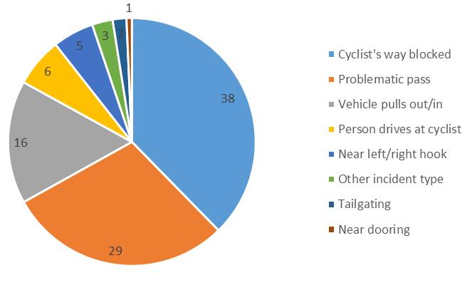 Reported incidents :
