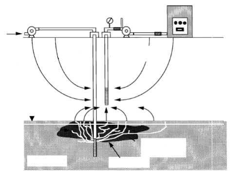 air injection, injection mode (pulsing or continues), injection well construction, and contaminant type and distribution. Figure 2-10 shows a conceptual model of in situ air sparging.