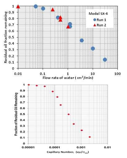 (a) (b) Flow rate of water (cm 3 /min) Model SRC-1 Capillary Number Figure 2-12: Fraction of of