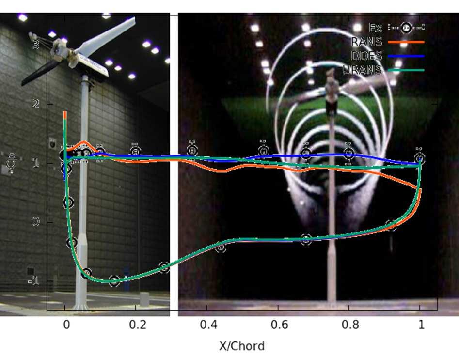 Validation of CFD: NREL Phase VI 10m rotor diameter, stall regulated turbine Upwind and downwind measurements in NASA wind tunnel Pressure, loads for different sections as experimental data available