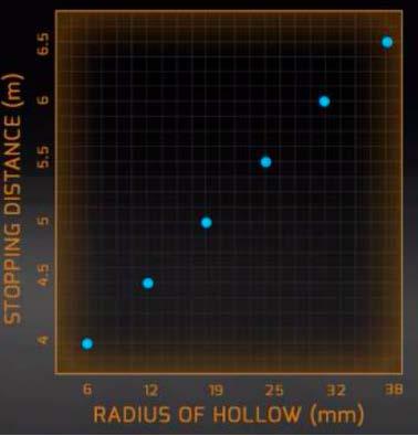 As radius of hollow increases, the stopping distance increases b. As radius of hollow increases, the stopping distance stays the same c. As radius of hollow increases, the stopping distance decreases.