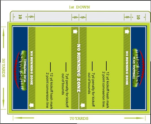1.5 Field Dimensions Standard field size is 30 yards by 70 yards (provided field space is available), including a 10 yard end zone on each end of the field.
