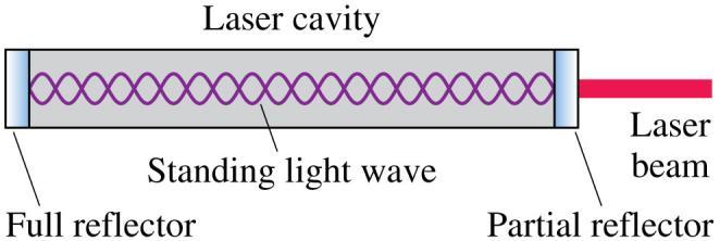 Standing Electromagnetic Waves Standing electromagnetic waves can be established between two parallel mirrors that reflect light back and forth.