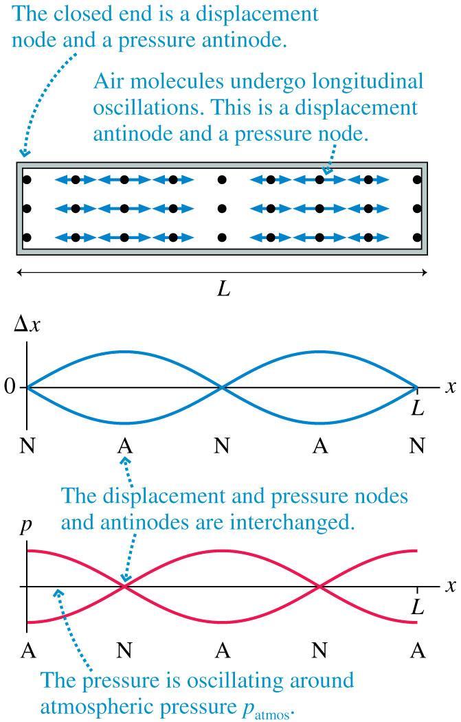 Displacement x and pressure graphs for the m = 2 mode of standing sound waves in a closed-closed tube.