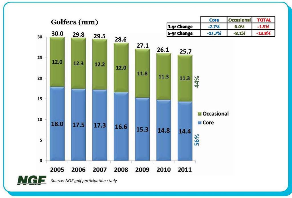 occasional and core golfers has decreased by 13.
