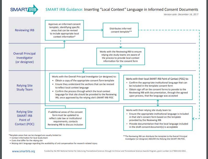 Handling Consent Forms and Local Considerations SMART IRB Guidance: Inserting Local Context Language in Informed Consent Documents Illustrates roles the