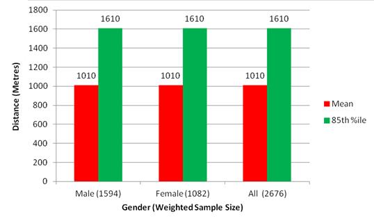 c. Effect of Gender 3.40 The walking distances to rail stations by gender are shown below at Chart 3.6. Chart 3.6 Walking Distances to Rail Stations by Gender (Excluding London) 3.
