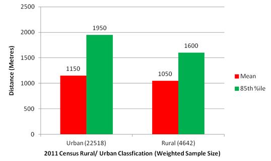 b. Urban and Rural Distribution 3.6 The walking distances by 2011 Census Rural/Urban Classification are shown below at Chart 3.