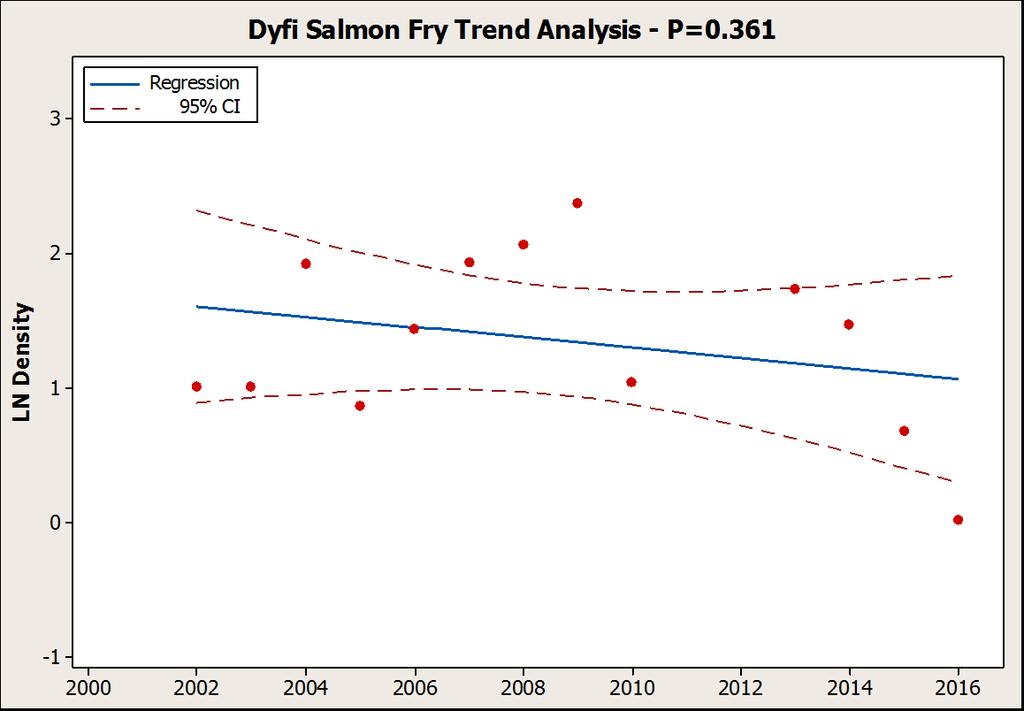 Figure 6 Statistical analysis of long term trends in Dyfi salmon fry (0+), 2002 to 2016 Spatial data, and to some extent temporal data (if sufficient sites are surveyed) are used to look at